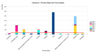 Yamazumi - processing time and TAKT analysis