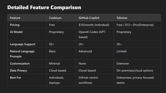 Codeium vs GitHub Copilot vs Tabnine: An Exhaustive Analysis for Developers?!