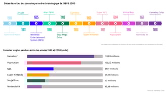 Infographie sur le chronologie des consoles de jeux-vidéos des années 80-90