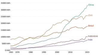 Évolution de la consommation d'énergie par personne et par an dans des pays en développement