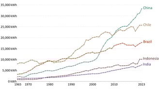 Trends in energy consumption per capita per year in developing countries