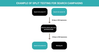 example of split testing for search campaigns