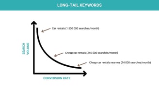 google ads long tail keywords