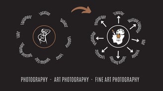 Infographic illustrating the transition from photography fundamentals to advanced art and fine art photography techniques,