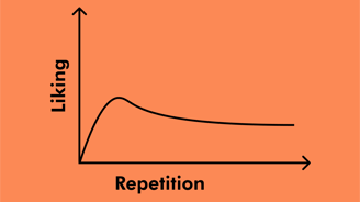 Graph of X-axis as Liking, Y-axis as Repetition. There is a steep growth and then a plateau.