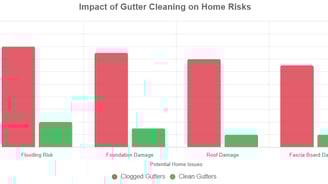 gutter cleaning and its impact on on home on the wasatch front by peakwash