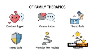 Anime-style infographic showing five benefits of family therapy: emotional support, communication,