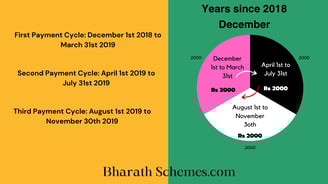 The explaination of PM kisan scheme using a pie chart made by site owner