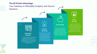 BI Portal advantage infographic highlighting embedded analytics, custom branding, cost savings, and robust security as key be