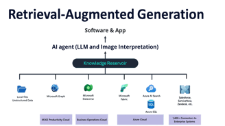 “Knowledge” can be drawn from many sources – from local files and SharePoint to Microsoft Graph (Off