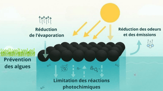 Fonctionnement des shade balls création d'une barrière à la surface de l'eau qui bloque les rayonsUV