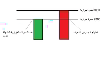عجز السعرات الحرارية