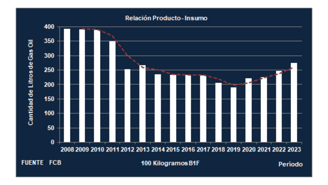 Evolución del precio del gas oil