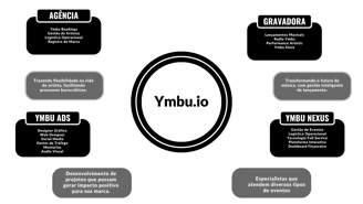 Mapa de Serviços Ymbu