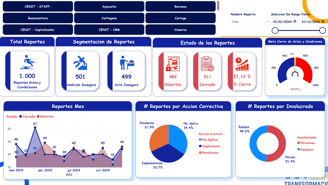 Indicadores SST