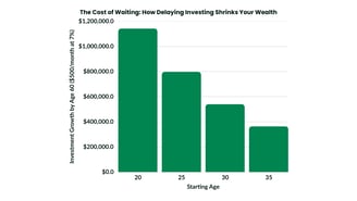 How wealth shrinks the longer it takes you to start investing
