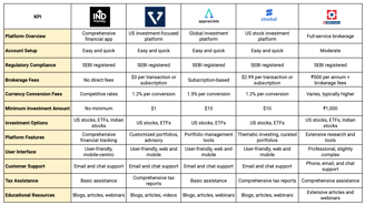 Platform comparison for choosing how to invest in US stocks from India