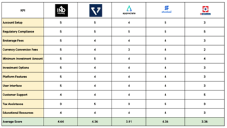 Platform comparison for choosing how to invest in US stocks from India - Analysis