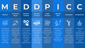 An illustrated explanation of the acronym MEDDPICC, showing what each letter represents along with brief descriptions.