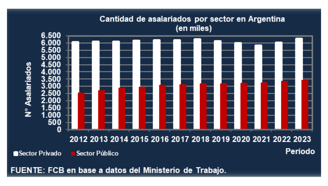 Cantidad de asalariados por sector en Argentina