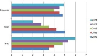 IELTS writing task 1 bar chart