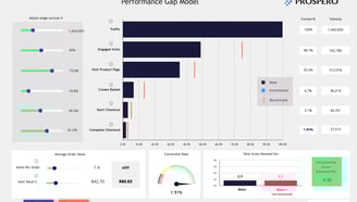 a performance gap model