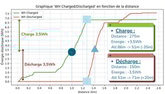 Graphique - Analyse des performances du vélo Styx - P2 Exp3