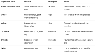 a table with a list of different types of Magnesium
