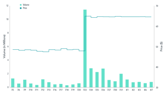 Price Movement and Daily Volume for Shares of US-Based Health Care Provider