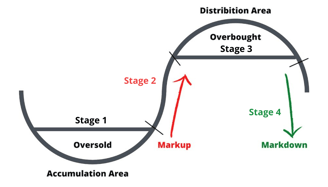 Financial Planning Retirement Stages Market Price Cycle