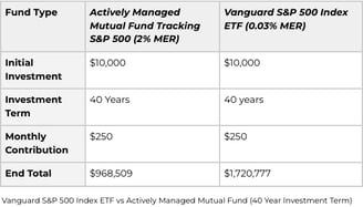Compares returns of $10,000 invested for 40 years using self directed vs actively managed approaches