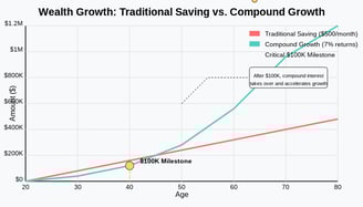 Shows how compounded growth increases significantly after $100K