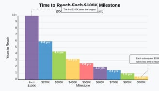 The time to reach each $100K MIlestone