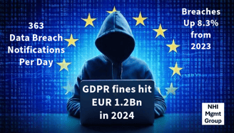 GDPR Fines Hit EUR 1.2Bn in 2024