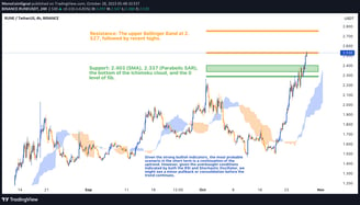 4-hour chart of RUNE displaying a clear uptrend with highlighted technical indicators. Visual depict