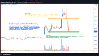 A detailed STRAX 4-hour chart displaying a blend of technical indicators, including Bollinger Bands,