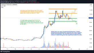 1-hour chart of LINK/USDT showcasing Fibonacci retracement levels, volume bars, Bollinger Bands, and