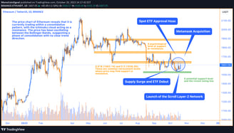 Graphical analysis of Ethereum’s price trends, showcasing technical indicators such as Stochastic, R