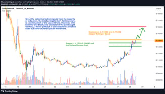 1-hour chart of Loom Network showcasing the asset's bullish trajectory. The chart highlights key tec