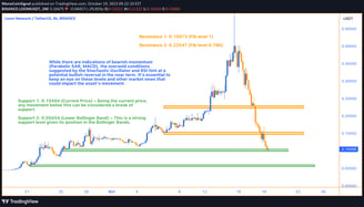 A LOOM 4-hour chart, enriched with technical indicators like Bollinger Bands indicating bearish tren