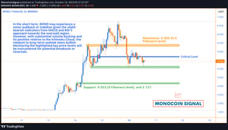 A comprehensive BOND chart capturing the current consolidation phase, indicating crucial Fibonacci l