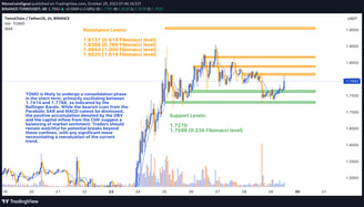 1-hour chart of TOMO against Tether, featuring technical indicators like the SMA, MACD, OBV, and Bol