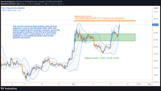 A technical chart of the SOL/TetherUS trading pair, highlighting key indicators like Bollinger Bands