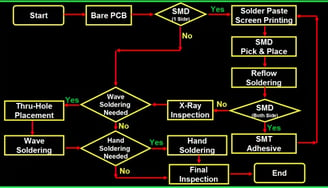 Key SMT PCB assembly processes by Omini ensure precision, efficiency, and top-quality results.