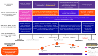 Diagrama de modelo de negocios de agencias de marketing y de etapas de crecimiento de una marca