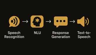 Conversation flow of an AI voice agent