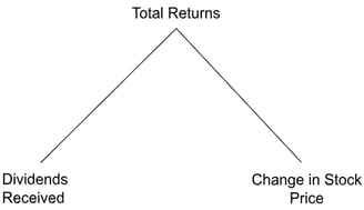 Shows how both dividends and price appreciation result in total returns of a stock