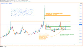 A detailed technical chart of Adventure Gold (AGLD) highlighting key indicators such as the RSI, MAC