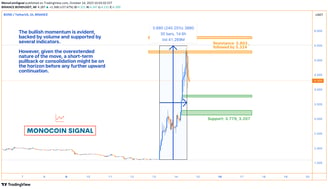 A technical analysis chart for BOND showcasing its breach of the upper Bollinger Band, an RSI approa