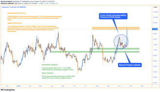 A detailed chart analysis of Chainlink’s recent price action, showcasing key technical indicators li